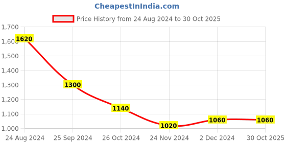 myntra.com AURELIA Red Ethnic Motifs Tiered Midi Dress aurelia Price History Graph from 24 Aug 2024 to 30 Oct 2025
