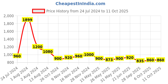 myntra.com AURELIA Round Neck A-Line Asymmetric Kurta aurelia Price History Graph from 24 Jul 2024 to 8 Oct 2025