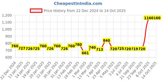 myntra.com AURELIA Round Neck Kurti aurelia Price History Graph from 22 Dec 2024 to 13 Oct 2025