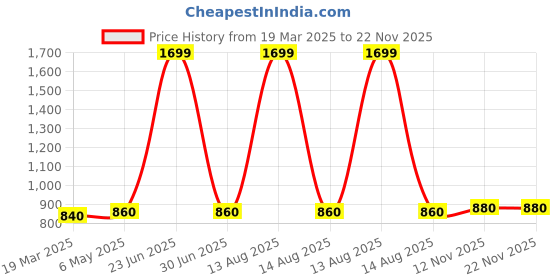 myntra.com AURELIA Round Neck Regular Kurta aurelia Price History Graph from 19 Mar 2025 to 21 Nov 2025