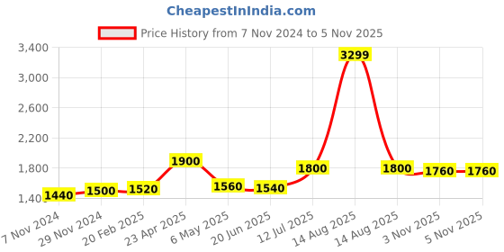 myntra.com AURELIA Round Neck Sequinned Tunic with Trouser Co-Ords aurelia Price History Graph from 7 Nov 2024 to 5 Nov 2025