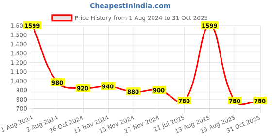 myntra.com AURELIA Round Neck Striped Printed Straight Cotton Kurta aurelia Price History Graph from 1 Aug 2024 to 31 Oct 2025