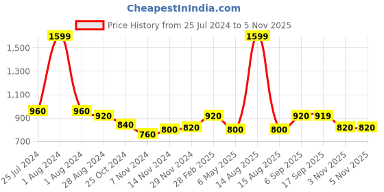 myntra.com AURELIA Round Neck Striped Straight Cotton Kurta aurelia Price History Graph from 25 Jul 2024 to 5 Nov 2025