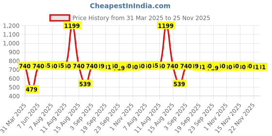myntra.com AURELIA Round Neck Three-Quarter Sleeves Kurta aurelia Price History Graph from 31 Mar 2025 to 24 Nov 2025