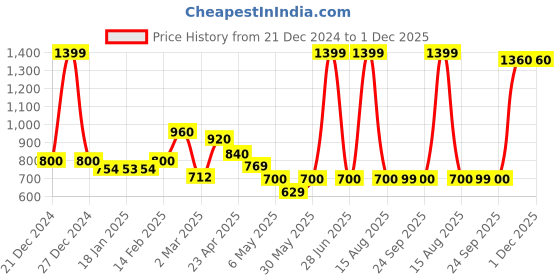 myntra.com AURELIA Self Design Band Collar Pure Cotton Kurta aurelia Price History Graph from 21 Dec 2024 to 30 Nov 2025