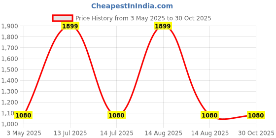 myntra.com AURELIA Self Design Long Sleeve Open Front Longline Shrug aurelia Price History Graph from 3 May 2025 to 30 Oct 2025