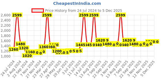 myntra.com AURELIA Self Design Midi Cotton Dress aurelia Price History Graph from 24 Jul 2024 to 5 Dec 2025