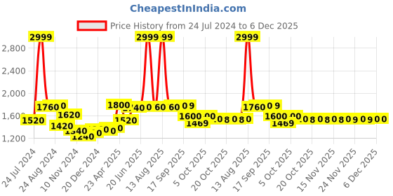 myntra.com AURELIA Self Design Midi Dress aurelia Price History Graph from 24 Jul 2024 to 6 Dec 2025