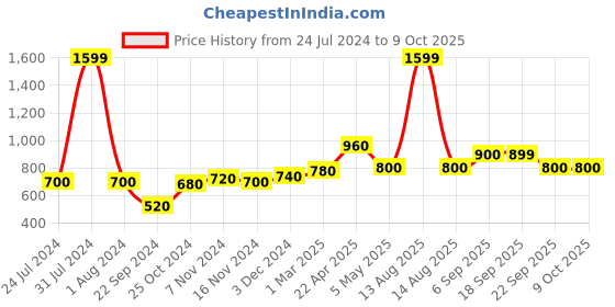 myntra.com AURELIA Self Design Striped Zari Layered A-Line Kurti aurelia Price History Graph from 24 Jul 2024 to 8 Oct 2025