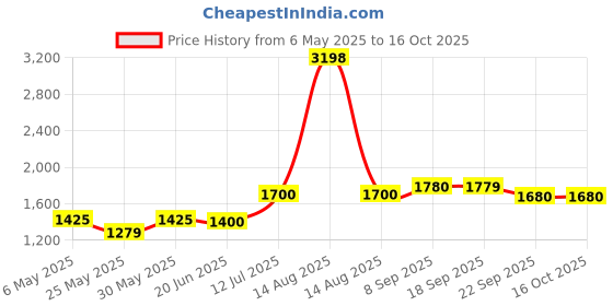 myntra.com AURELIA Sequined Embroidered Round Neck Kurta with Palazzos aurelia Price History Graph from 6 May 2025 to 16 Oct 2025