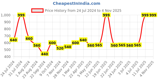 myntra.com AURELIA Sequinned Dupatta aurelia Price History Graph from 24 Jul 2024 to 4 Nov 2025
