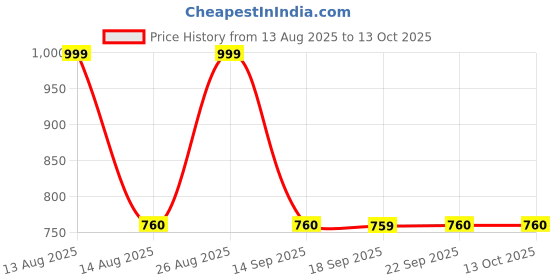 myntra.com AURELIA Sequinned Gilet aurelia Price History Graph from 13 Aug 2025 to 13 Oct 2025