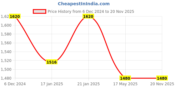 myntra.com AURELIA Sequins Embellished Empire Ethnic Maxi Dress aurelia Price History Graph from 6 Dec 2024 to 19 Nov 2025