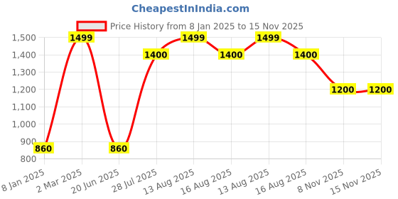 myntra.com AURELIA Skinny Fit Mid-Rise Jeggings aurelia Price History Graph from 8 Jan 2025 to 15 Nov 2025