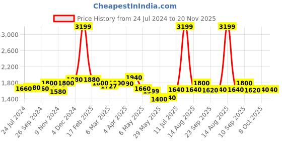 myntra.com AURELIA Sleeveless Straight Kurta with Trousers & Jacket aurelia Price History Graph from 24 Jul 2024 to 20 Nov 2025