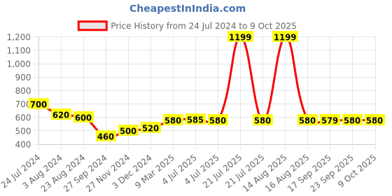 myntra.com AURELIA Solid Kurta aurelia Price History Graph from 24 Jul 2024 to 9 Oct 2025