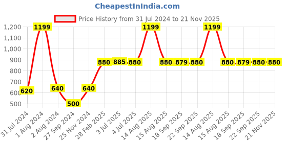 myntra.com AURELIA Solid Kurta aurelia Price History Graph from 31 Jul 2024 to 20 Nov 2025