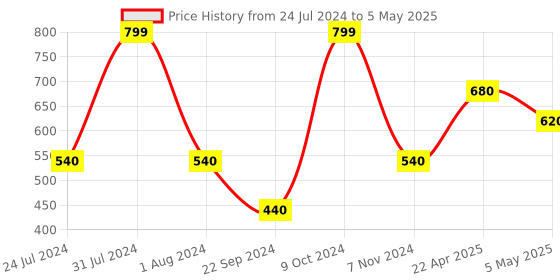 myntra.com AURELIA Solid Machine Weave Dupatta aurelia Price History Graph from 24 Jul 2024 to 5 May 2025