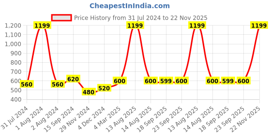 myntra.com AURELIA Solid Straight Kurta aurelia Price History Graph from 31 Jul 2024 to 22 Nov 2025
