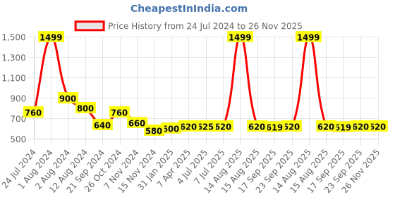 myntra.com AURELIA Straight Cotton Kurta aurelia Price History Graph from 24 Jul 2024 to 25 Nov 2025