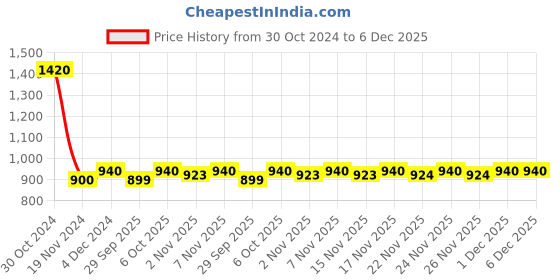 myntra.com AURELIA Straight Cotton Kurta aurelia Price History Graph from 30 Oct 2024 to 5 Dec 2025