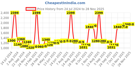 myntra.com AURELIA Striped A-Line Midi Dress aurelia Price History Graph from 24 Jul 2024 to 27 Nov 2025