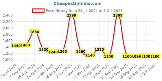 myntra.com AURELIA Striped A-Line Midi Dress aurelia Price History Graph from 24 Jul 2024 to 6 Oct 2025