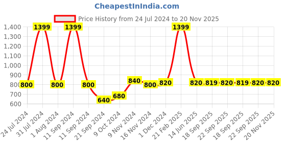 myntra.com AURELIA Striped Band Collar Kurti aurelia Price History Graph from 24 Jul 2024 to 19 Nov 2025