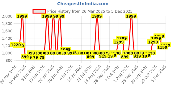 myntra.com AURELIA Striped Band Collar Regular Pure Cotton Straight Kurta with Trousers aurelia Price History Graph from 26 Mar 2025 to 5 Dec 2025