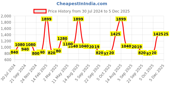myntra.com AURELIA Striped Band Collar Roll Up Sleeves Straight Kurta aurelia Price History Graph from 30 Jul 2024 to 5 Dec 2025