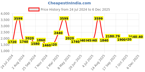 myntra.com AURELIA Striped Boat Neck A-Line Kurta with Trousers aurelia Price History Graph from 24 Jul 2024 to 5 Dec 2025