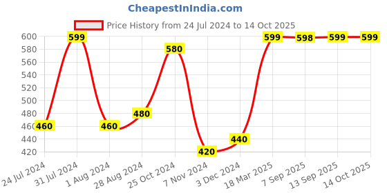 myntra.com AURELIA Striped Cotton Blend Dupatta aurelia Price History Graph from 24 Jul 2024 to 14 Oct 2025