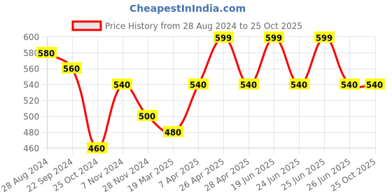 myntra.com AURELIA Striped Cotton Blend Dupatta aurelia Price History Graph from 28 Aug 2024 to 25 Oct 2025