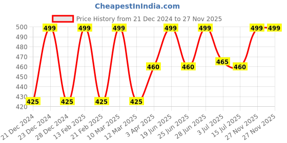myntra.com AURELIA Striped Dupatta aurelia Price History Graph from 21 Dec 2024 to 27 Nov 2025