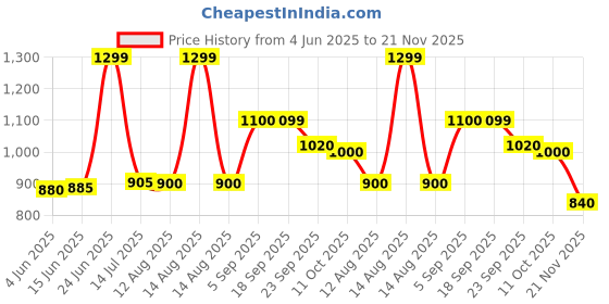 myntra.com AURELIA Striped Dupatta aurelia Price History Graph from 4 Jun 2025 to 21 Nov 2025