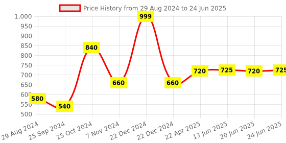 myntra.com AURELIA Striped Dupatta With Sequinned aurelia Price History Graph from 29 Aug 2024 to 24 Jun 2025