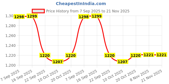 myntra.com AURELIA Striped Dupatta with Zari aurelia Price History Graph from 7 Sep 2025 to 20 Nov 2025