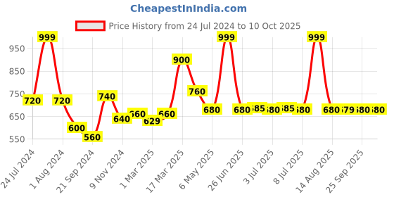 myntra.com AURELIA Striped Embroidered Sequinned Dupatta aurelia Price History Graph from 24 Jul 2024 to 9 Oct 2025
