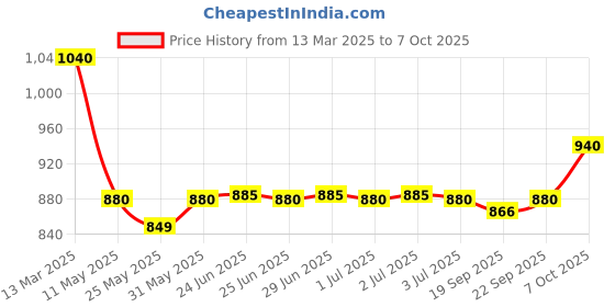 myntra.com AURELIA Striped Flared Sleeves Thread Work A-Line Cotton Kurta aurelia Price History Graph from 13 Mar 2025 to 7 Oct 2025
