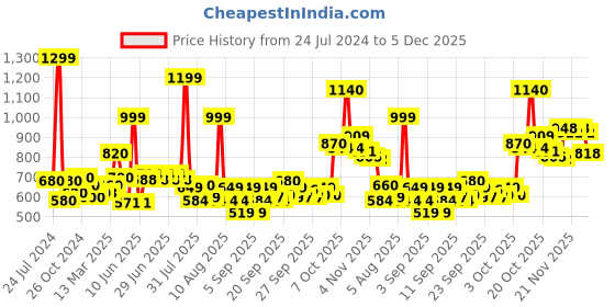 myntra.com AURELIA Striped Keyhole Neck Pure Cotton Kurta aurelia Price History Graph from 24 Jul 2024 to 5 Dec 2025
