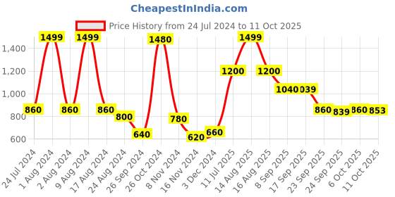myntra.com AURELIA Striped Kurta aurelia Price History Graph from 24 Jul 2024 to 11 Oct 2025