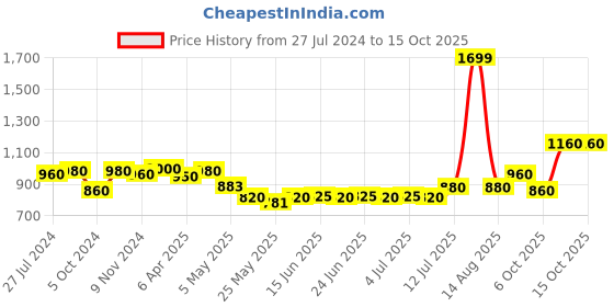 myntra.com AURELIA Striped Kurta aurelia Price History Graph from 27 Jul 2024 to 14 Oct 2025