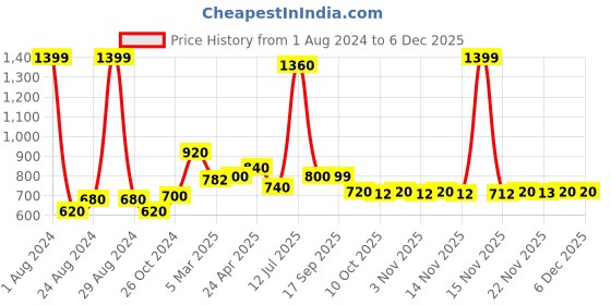 myntra.com AURELIA Striped Kurti aurelia Price History Graph from 1 Aug 2024 to 5 Dec 2025