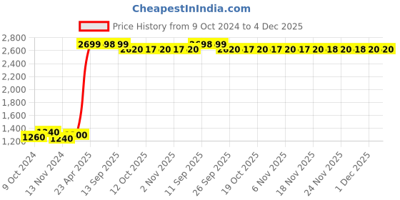 myntra.com AURELIA Striped Kurti with Trousers aurelia Price History Graph from 9 Oct 2024 to 4 Dec 2025