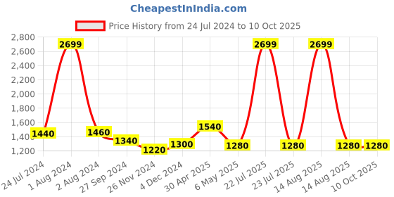 myntra.com AURELIA Striped Lace inserted Kurta with Trousers aurelia Price History Graph from 24 Jul 2024 to 9 Oct 2025