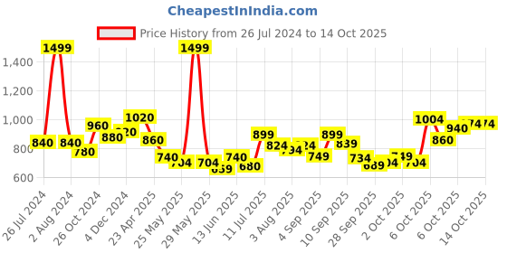 myntra.com AURELIA Striped Mandarin Collar A-Line Kurta aurelia Price History Graph from 26 Jul 2024 to 13 Oct 2025