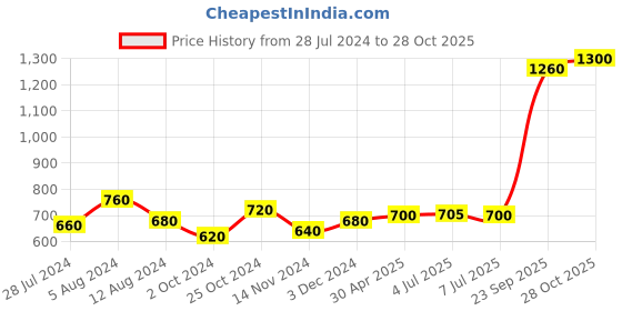 myntra.com AURELIA Striped Mandarin Collar Kurta aurelia Price History Graph from 28 Jul 2024 to 28 Oct 2025