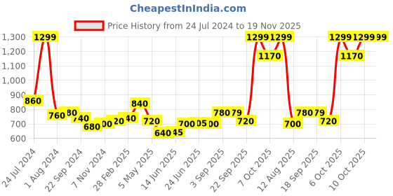 myntra.com AURELIA Striped Mandarin Collar Kurti aurelia Price History Graph from 24 Jul 2024 to 18 Nov 2025