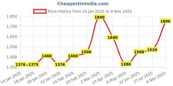myntra.com AURELIA Striped Printed Band Collar Straight Kurta With Trousers aurelia Price History Graph from 14 Jan 2025 to 9 Nov 2025