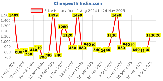 myntra.com AURELIA Striped Printed Pure Cotton Kurta aurelia Price History Graph from 1 Aug 2024 to 23 Nov 2025